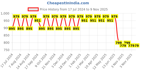 myntra.com Stylum Black Ikat Printed Pure Cotton Top With Trousers stylum Price History Graph from 17 Jul 2024 to 8 Nov 2025