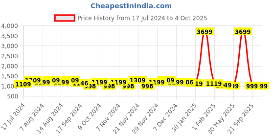 myntra.com Stylum Blue & WHite Bandhani Printed Anarkali Kurta & Trousers With Dupatta stylum Price History Graph from 17 Jul 2024 to 4 Oct 2025
