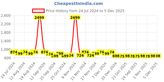 myntra.com Stylum Blue & White V Neck Straight Kurta with Trousers stylum Price History Graph from 24 Jul 2024 to 5 Dec 2025