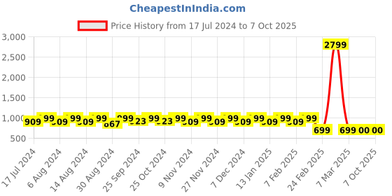 myntra.com Stylum Blue Floral Printed Tunic & Trouser stylum Price History Graph from 17 Jul 2024 to 4 Oct 2025