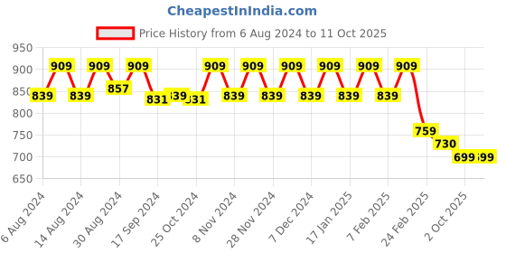 myntra.com Stylum Blue Puff Sleeves Top With Palazzos stylum Price History Graph from 6 Aug 2024 to 11 Oct 2025