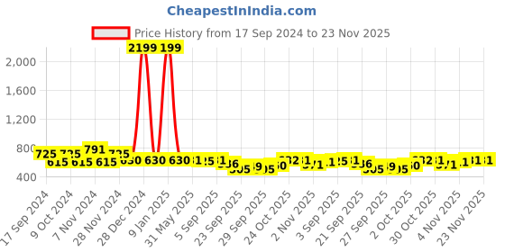 myntra.com Stylum Bohemian Print Puff Sleeve Fit & Flare Dress stylum Price History Graph from 17 Sep 2024 to 23 Nov 2025