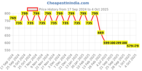 myntra.com Stylum Bohemian Print Puff Sleeve Fit & Flare Dress stylum Price History Graph from 17 Sep 2024 to 4 Oct 2025