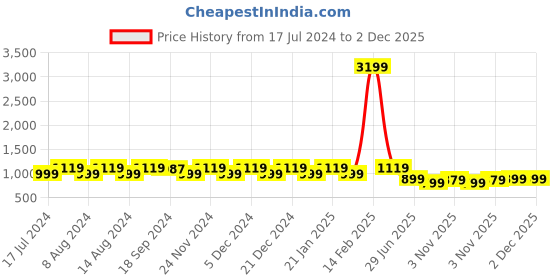 myntra.com Stylum Brown Floral Printed Shirt Collar A-Line Kurta With Trousers stylum Price History Graph from 17 Jul 2024 to 2 Dec 2025