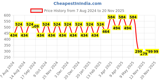 myntra.com Stylum Chiffon Nazmeen Dupatta stylum Price History Graph from 7 Aug 2024 to 20 Nov 2025