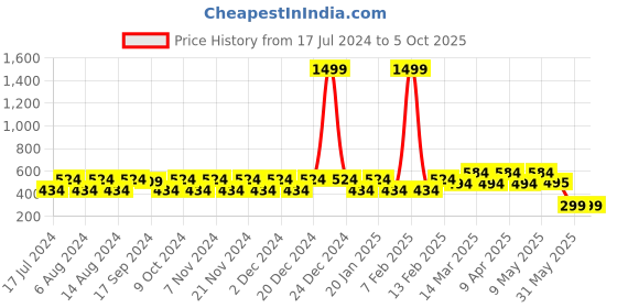 myntra.com Stylum Chiffon Nazmeen Dupatta stylum Price History Graph from 17 Jul 2024 to 4 Oct 2025