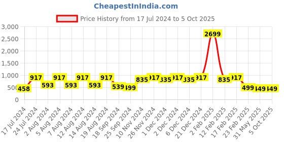 myntra.com Stylum Cold-Shoulder Sleeves A-Line Kurta with Dupatta stylum Price History Graph from 17 Jul 2024 to 5 Oct 2025