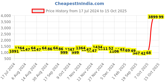 myntra.com Stylum Coral & Pink Floral Woven Design Gotta Patti Anarkali Kurta with Trousers & Dupatta stylum Price History Graph from 17 Jul 2024 to 15 Oct 2025