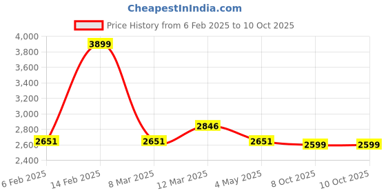 myntra.com Stylum Embellished Beads and Stones Ready to Wear Lehenga & stylum Price History Graph from 6 Feb 2025 to 9 Oct 2025