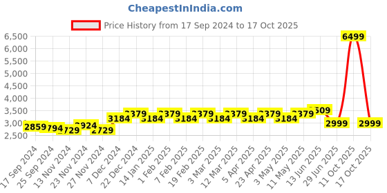 myntra.com Stylum Embellished Beads and Stones Ready to Wear Lehenga & Blouse With Dupatta stylum Price History Graph from 17 Sep 2024 to 11 Oct 2025