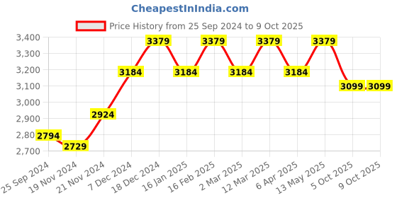 myntra.com Stylum Embellished Beads and Stones Ready to Wear Lehenga & Blouse With Dupatta stylum Price History Graph from 25 Sep 2024 to 9 Oct 2025
