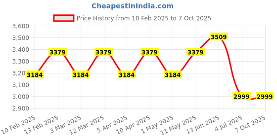myntra.com Stylum Embellished Beads and Stones Ready to Wear Lehenga & Blouse With Dupatta stylum Price History Graph from 10 Feb 2025 to 7 Oct 2025