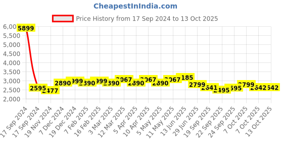 myntra.com Stylum Embellished Mirror Work Ready to Wear Lehenga & Blouse With Dupatta stylum Price History Graph from 17 Sep 2024 to 12 Oct 2025