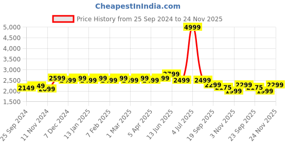 myntra.com Stylum Embellished Ready to Wear Lehenga & stylum Price History Graph from 25 Sep 2024 to 24 Nov 2025