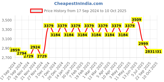 myntra.com Stylum Embellished Sequinned Ready to Wear Lehenga & Blouse With Dupatta stylum Price History Graph from 17 Sep 2024 to 10 Oct 2025