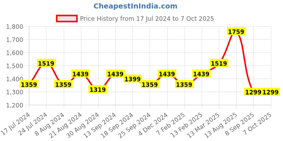 myntra.com Stylum Embellished Sequinned Saree stylum Price History Graph from 17 Jul 2024 to 7 Oct 2025