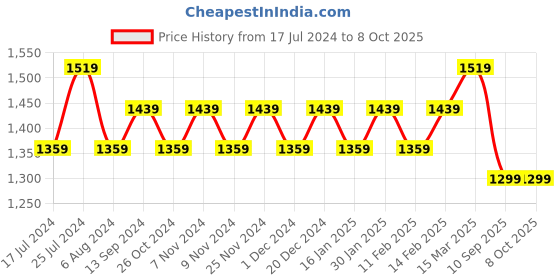 myntra.com Stylum Embellished Sequinned Saree stylum Price History Graph from 17 Jul 2024 to 8 Oct 2025
