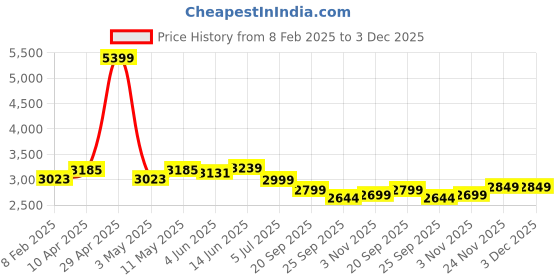 myntra.com Stylum Embroidered Beads and Stones Ready to Wear Lehenga & Blouse With Dupatta stylum Price History Graph from 8 Feb 2025 to 2 Dec 2025