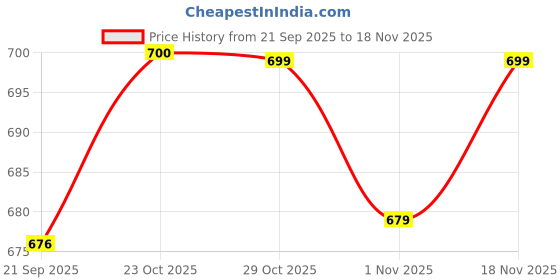 myntra.com Stylum Embroidered Chikankari Lace Frills Bows And Ruffles Dobby Kurta stylum Price History Graph from 21 Sep 2025 to 18 Nov 2025