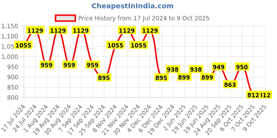 myntra.com Stylum Embroidered Empire Maxi Ethnic Dresses With Dupatta stylum Price History Graph from 17 Jul 2024 to 8 Oct 2025