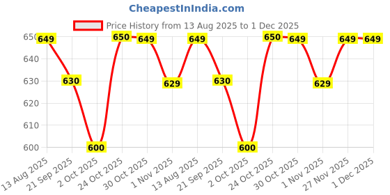 myntra.com Stylum Embroidered Halter Neck Fit & Flare Dress stylum Price History Graph from 13 Aug 2025 to 30 Nov 2025
