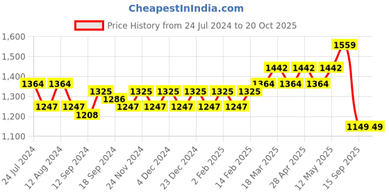 myntra.com Stylum Embroidered Leheriya Saree stylum Price History Graph from 24 Jul 2024 to 20 Oct 2025