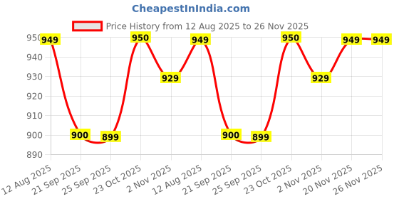 myntra.com Stylum Embroidered Mandarin Collar Neck Top With Trousers Co-Ords stylum Price History Graph from 12 Aug 2025 to 25 Nov 2025