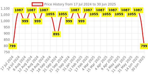 myntra.com Stylum Embroidered Mirror Work Kurta with Trousers & Dupatta stylum Price History Graph from 17 Jul 2024 to 30 Jun 2025