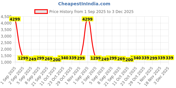 myntra.com Stylum Embroidered Pure Cotton V Neck Tunic With Trousers stylum Price History Graph from 1 Sep 2025 to 3 Dec 2025