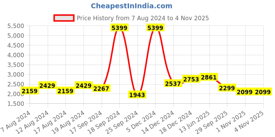 myntra.com Stylum Embroidered Ready to Wear Lehenga & Blouse With Dupatta stylum Price History Graph from 7 Aug 2024 to 4 Nov 2025