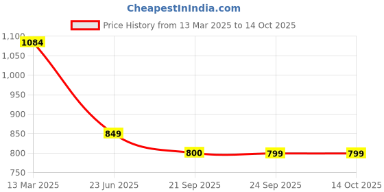 myntra.com Stylum Embroidered Round Neck Top With Trousers Co-Ords stylum Price History Graph from 13 Mar 2025 to 13 Oct 2025