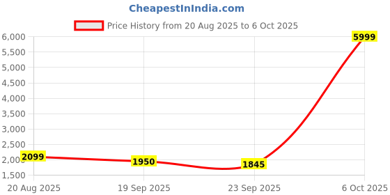myntra.com Stylum Embroidered Sequinned Ready to Wear Lehenga & stylum Price History Graph from 20 Aug 2025 to 6 Oct 2025