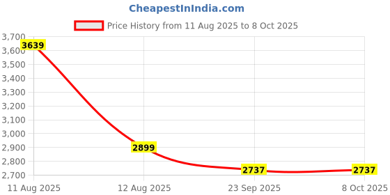 myntra.com Stylum Embroidered Sequinned Ready to Wear Lehenga & Blouse With Dupatta stylum Price History Graph from 11 Aug 2025 to 8 Oct 2025