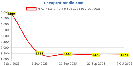 myntra.com Stylum Embroidered Straight Sequinned Kurta With Trousers & Dupatta stylum Price History Graph from 6 Sep 2025 to 6 Oct 2025