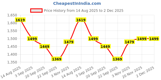 myntra.com Stylum Embroidered V Neck Mirror Work Tunic & Trousers stylum Price History Graph from 14 Aug 2025 to 1 Dec 2025