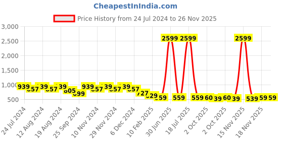 myntra.com Stylum Embroidered V-Neck Pure Cotton Top With Trouser stylum Price History Graph from 24 Jul 2024 to 25 Nov 2025