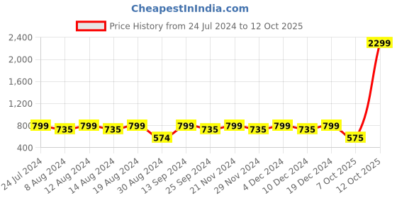 myntra.com Stylum Ethnic Motif Zari Woven Banarasi Saree stylum Price History Graph from 24 Jul 2024 to 12 Oct 2025