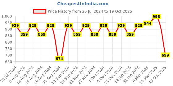 myntra.com Stylum Ethnic Motif Zari Woven Tassel Detail Banarasi Saree stylum Price History Graph from 25 Jul 2024 to 19 Oct 2025