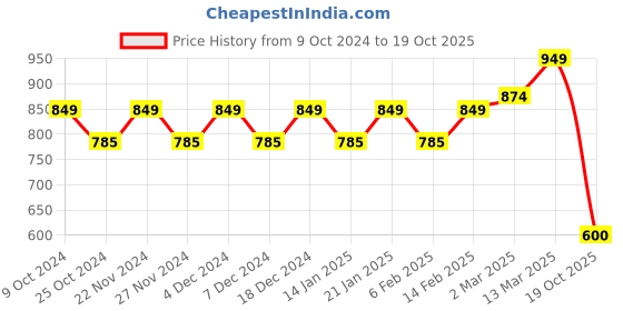 myntra.com Stylum Ethnic Motifs Embroidered Saree With Blouse Piece stylum Price History Graph from 9 Oct 2024 to 19 Oct 2025