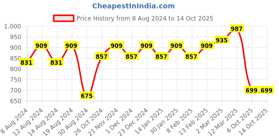 myntra.com Stylum Ethnic Motifs Khadi Saree stylum Price History Graph from 8 Aug 2024 to 14 Oct 2025