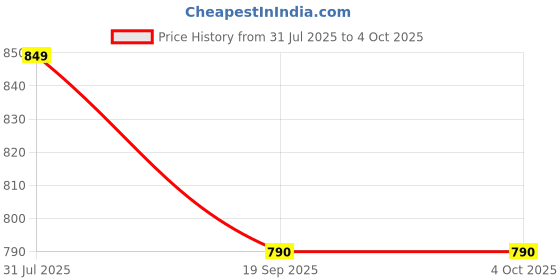 myntra.com Stylum Ethnic Motifs Print Fit & Flare Maxi Dress stylum Price History Graph from 31 Jul 2025 to 4 Oct 2025