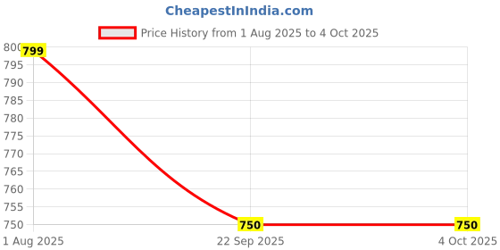 myntra.com Stylum Ethnic Motifs Print Fit & Flare Maxi Dress stylum Price History Graph from 1 Aug 2025 to 4 Oct 2025