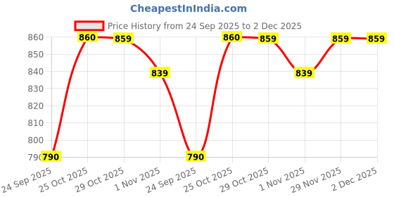 myntra.com Stylum Ethnic Motifs Print Puff Sleeve Fit & Flare Dress stylum Price History Graph from 24 Sep 2025 to 2 Dec 2025