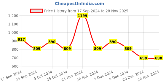 myntra.com Stylum Ethnic Motifs Print Puff Sleeve Fit & Flare Maxi Dress stylum Price History Graph from 17 Sep 2024 to 28 Nov 2025