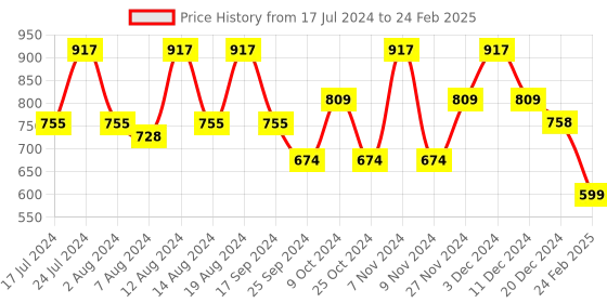 myntra.com Stylum Ethnic Motifs Printed A-Line Kurta with Dupatta stylum Price History Graph from 17 Jul 2024 to 24 Feb 2025