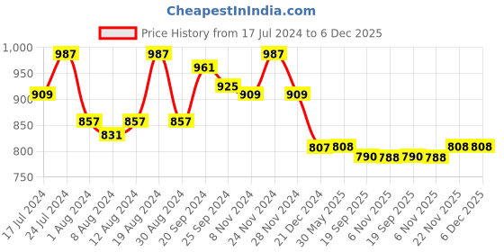 myntra.com Stylum Ethnic Motifs Printed Embroidered Ethnic Dress stylum Price History Graph from 17 Jul 2024 to 6 Dec 2025