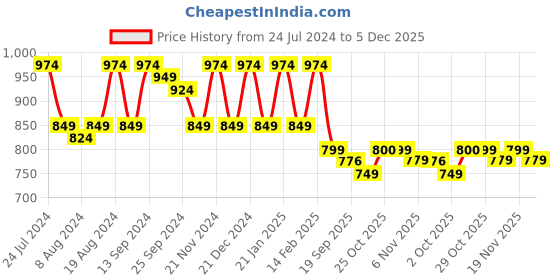 myntra.com Stylum Ethnic Motifs Printed Embroidered Fit & Flare Ethnic Dress stylum Price History Graph from 24 Jul 2024 to 5 Dec 2025
