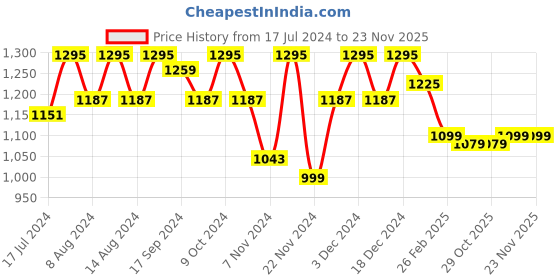 myntra.com Stylum Ethnic Motifs Printed Empire Gotta Patti Kurti with Dhoti Pant stylum Price History Graph from 17 Jul 2024 to 22 Nov 2025