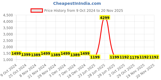 myntra.com Stylum Ethnic Motifs Printed Empire Pure Cotton Kurta With Trousers & Dupatta stylum Price History Graph from 9 Oct 2024 to 19 Nov 2025