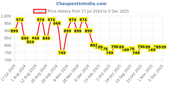 myntra.com Stylum Ethnic Motifs Printed Fit & Flare Ethnic Dress stylum Price History Graph from 17 Jul 2024 to 5 Dec 2025